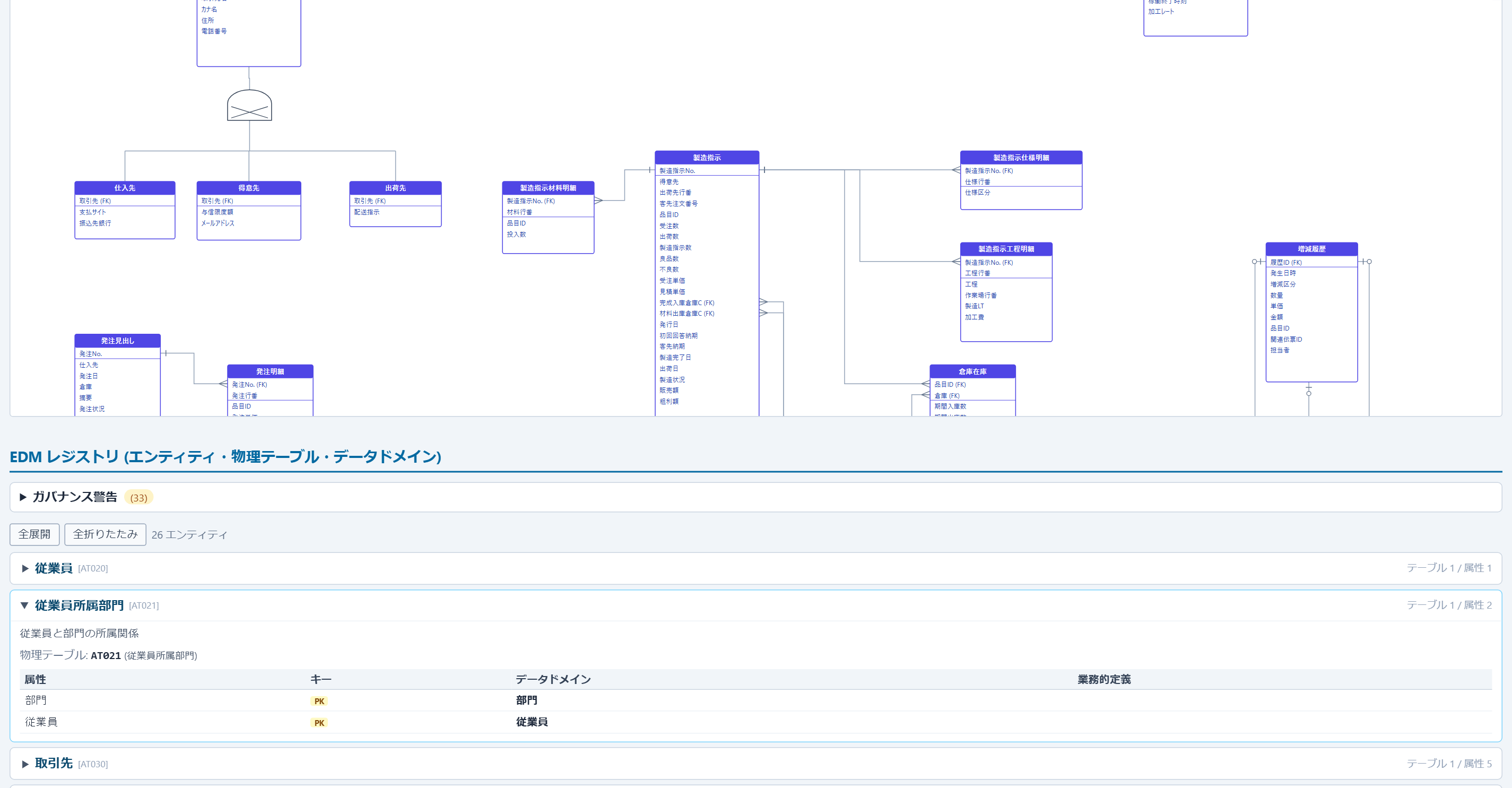 業務概念モデル EDM とレジストリ