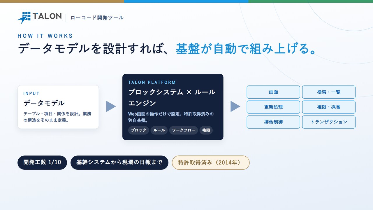 データモデルを設計すれば、基盤が自動で組み上げる